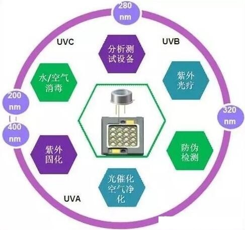 紫外線傳感器的應(yīng)用領(lǐng)域