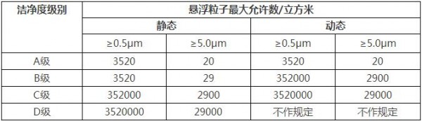 中國(guó)GMP對(duì)于各級(jí)別空氣懸浮粒子的標(biāo)準(zhǔn)