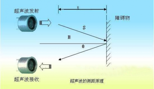 超聲波傳感器的發(fā)射與接收原理分析