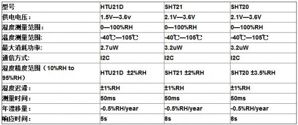 HTU21Dcs