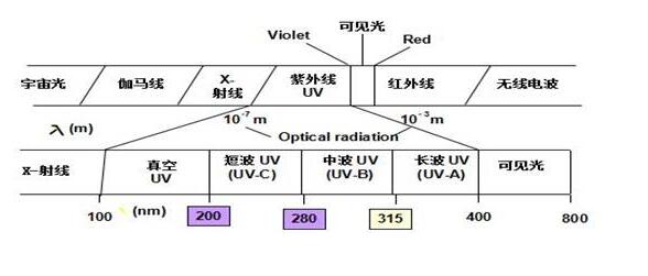 UV