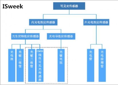 可見光傳感器的分類及應(yīng)用領(lǐng)域