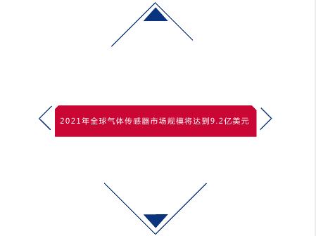 氣體傳感器發(fā)展趨勢：未來3年全球市場規(guī)模將達(dá)到9.2億美元