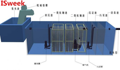 在污水處理領(lǐng)域中應(yīng)用的處理設(shè)備及傳感器