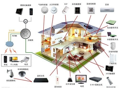 可燃?xì)怏w和CO傳感器在智能家居中的應(yīng)用