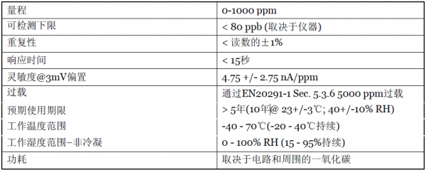 CO的危害以及CO傳感器的應(yīng)用