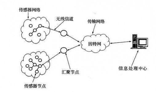 用于無(wú)線傳感器網(wǎng)絡(luò)應(yīng)用的超聲波傳感器