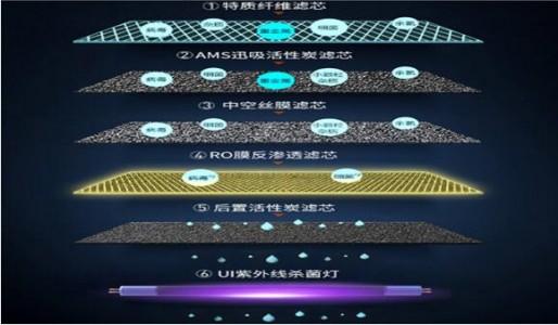 紫外線消毒在家用凈水器中的應(yīng)用