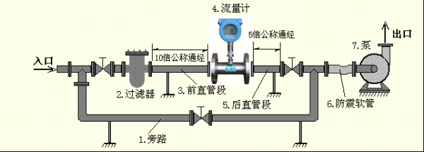 流量計的分類及相關(guān)應(yīng)用工作原理詳解