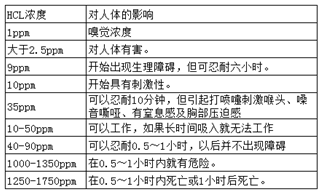 HCL傳感器在工業(yè)、醫(yī)療中的應(yīng)用