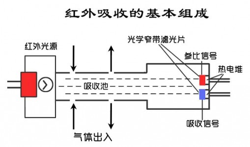 紅外氣體傳感器的特點(diǎn)以及在氣體檢測(cè)儀的應(yīng)用
