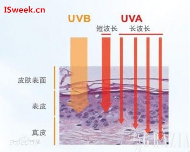 皮膚殺手紫外線UVA波段領(lǐng)域中應(yīng)用的傳感器