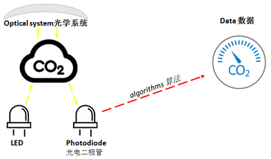 英國(guó)GSS二氧化碳傳感器技術(shù)簡(jiǎn)介
