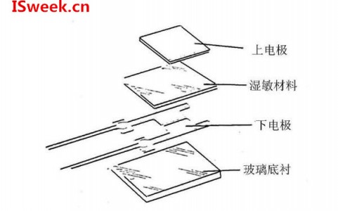使用智能手機檢測人體和空氣中的溫濕度數(shù)據(jù)