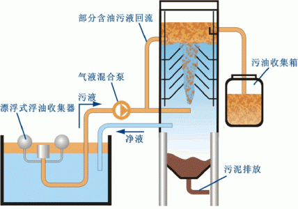 光電液位開關(guān)在工業(yè)油水分離器中的應(yīng)用