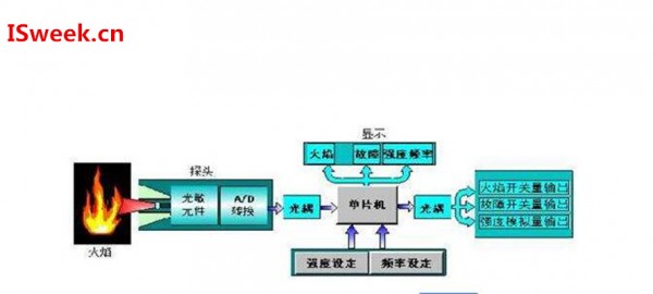 紫外火焰探測(cè)器在火災(zāi)中的應(yīng)用