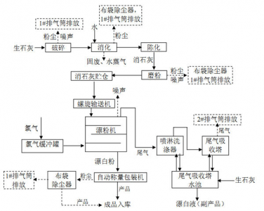 工業(yè)制漂白粉的工藝及氯氣的作用