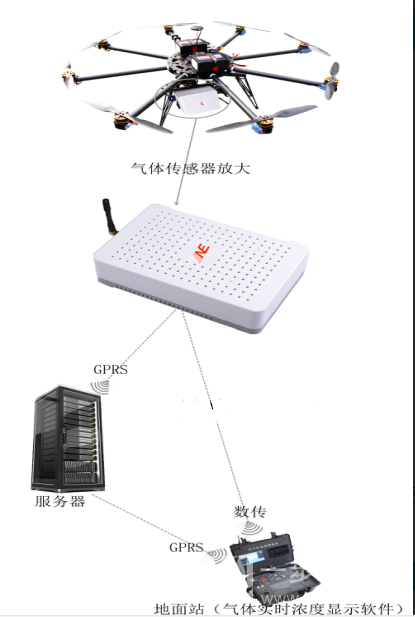 無人機(jī)大氣監(jiān)測用到哪些傳感器？