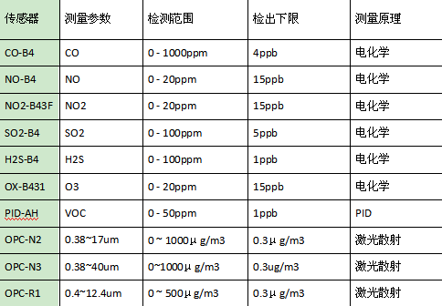 環(huán)境空氣質(zhì)量監(jiān)測：大氣站，小型站，微型站有什么不同？