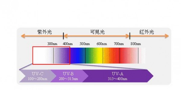 紫外光電二極管SG01D-5LENS在紫外光固化方面的應(yīng)用