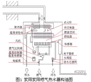 家用燃?xì)鈭?bào)警器傳感器的工作原理及選擇