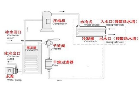 冷水機加氟_氟利昂傳感器在冷水機設(shè)備中的應(yīng)用