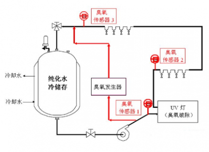 臭氧傳感器在食品生產(chǎn)保鮮臭氧消毒中的應(yīng)用