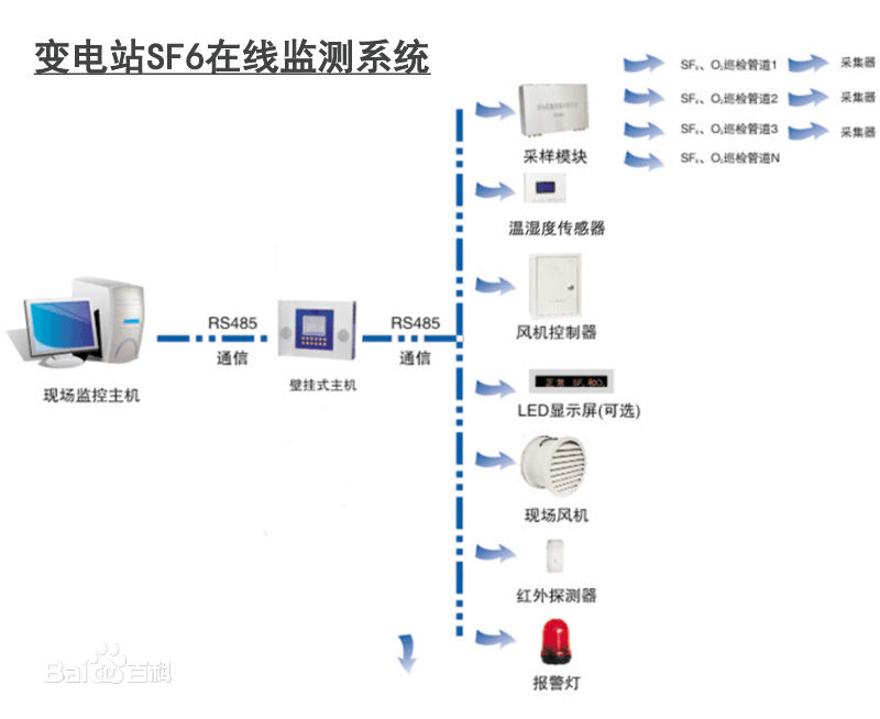 變電站SF6智能環(huán)境監(jiān)控系統(tǒng)中傳感器應(yīng)用