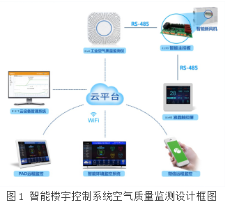 淺析智能樓宇控制系統(tǒng)空氣質(zhì)量監(jiān)測(cè)中的傳感器類(lèi)型及應(yīng)用