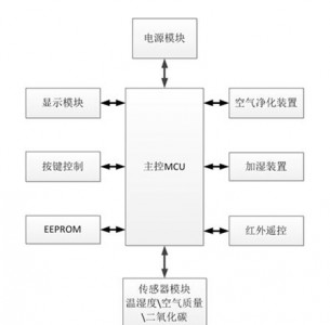 穩(wěn)定可靠的溫濕度傳感器在空氣凈化器中的應(yīng)用經(jīng)驗(yàn)