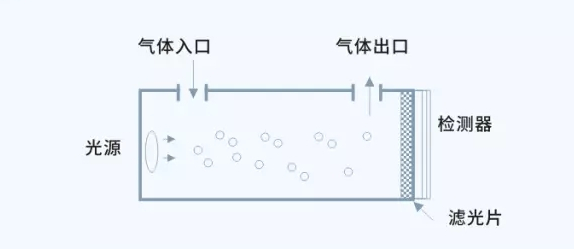如何監(jiān)測二氧化碳濃度_紅外二氧化碳傳感器工作原理