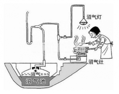 沼氣系統(tǒng)氣體檢測(cè)要用到哪些智能傳感器