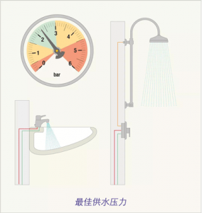 壓力傳感器怎么樣保證供水系統(tǒng)壓力穩(wěn)定