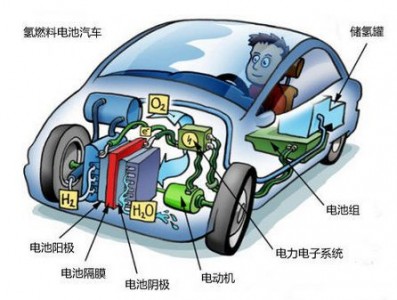 氫氣發(fā)動機(jī)電池車中熱導(dǎo)式氣體傳感器的應(yīng)用