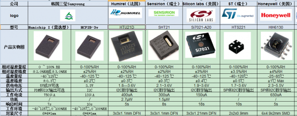 替代SHT21的溫濕度傳感器HCP2D-3v原理和應(yīng)用介紹