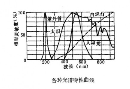 詳解紫外線傳感器的三大結(jié)構(gòu)分類