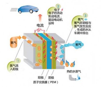 氫燃料電池飛機中熱導式氣體傳感器用于監(jiān)測氫氣含量