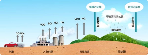 voc氣體對人和環(huán)境的危害以及如何處理