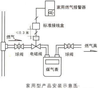 家用燃?xì)鈭缶髟谌細(xì)獍踩械闹匾饔? /></a></div>  <h2 class=