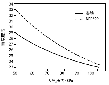 氧氣傳感器在室內(nèi)富氧終端中的應(yīng)用解決方案