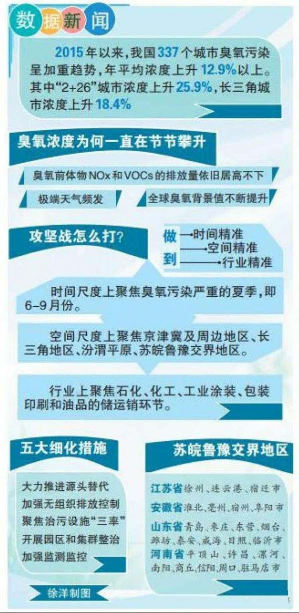 聚焦兩會：藍天保衛(wèi)戰(zhàn)升級，臭氧將成“十四五”治理重點