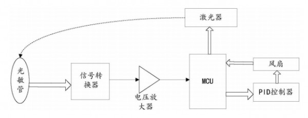 空氣凈化器傳感器有哪些？市面上空氣凈化器都用什么樣的傳感器?