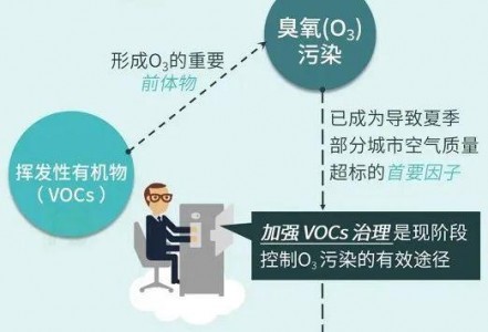 2020年揮發(fā)性有機物治理攻堅方案