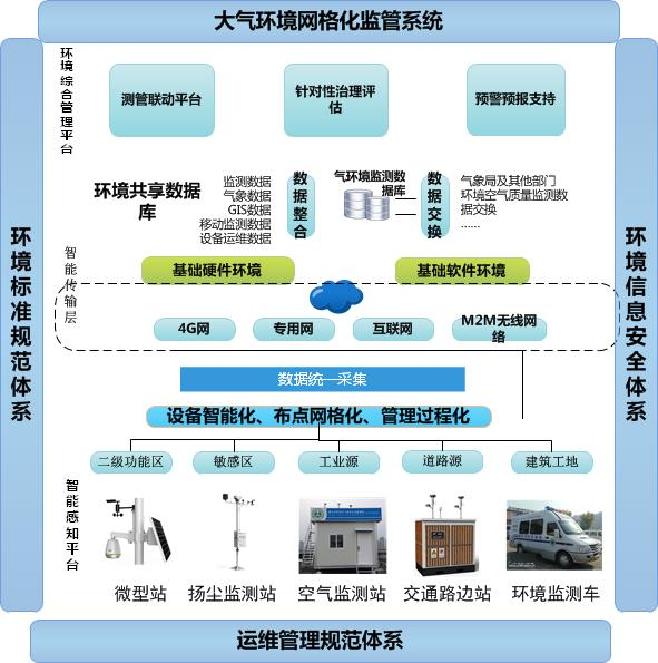 空氣質(zhì)量網(wǎng)格化監(jiān)測的作用與意義