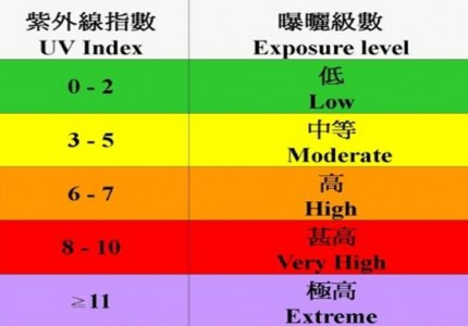 紫外傳感器集成于戶外運(yùn)動(dòng)設(shè)備中實(shí)時(shí)檢測(cè)日光中紫外線強(qiáng)度