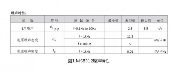 低噪聲運放測試方法與設(shè)計應(yīng)用