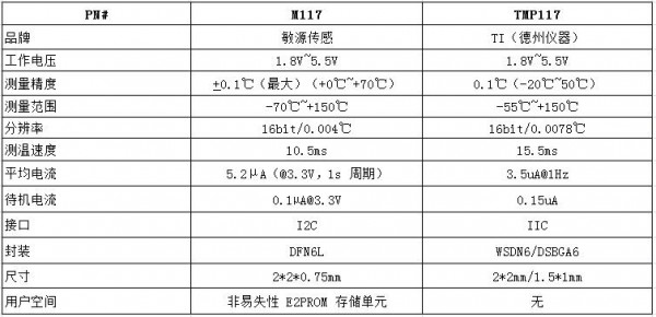 接觸式高精度溫度傳感芯片M117完美替代TI的TMP117，在可穿戴產(chǎn)品領(lǐng)域的應(yīng)用