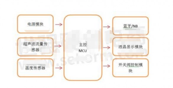 國產(chǎn)數(shù)字式溫度傳感器M601助力智能熱量表水溫控制，可替代PT100，可達0.1oС精度