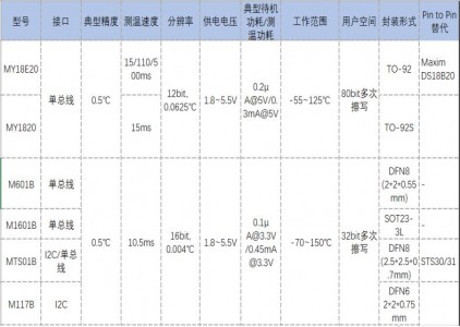 MY18E20可全兼容MAXIM DS18B20，廣泛應(yīng)用于農(nóng)業(yè)及消費(fèi)電子