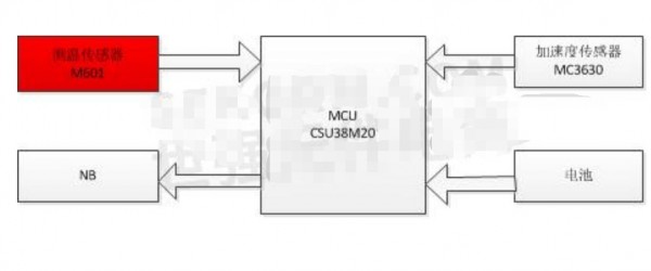 國產(chǎn)高精度數(shù)字式溫度傳感器M601用于動物標(biāo)簽，測量精度±0.1℃